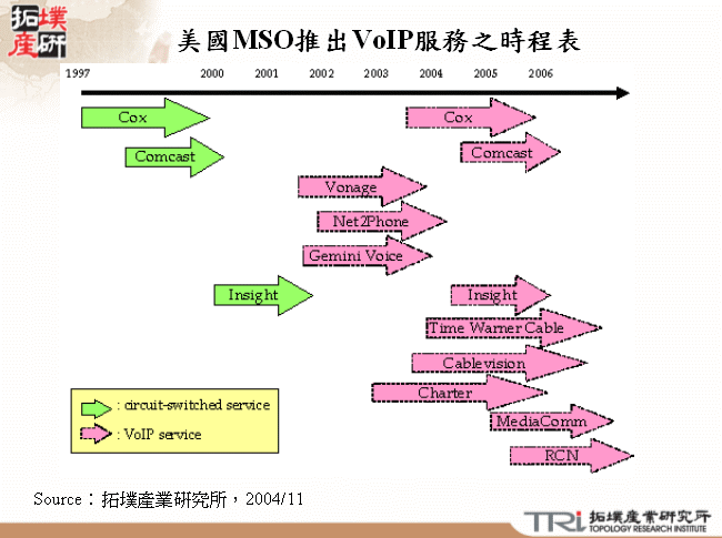 美國MSO推出VoIP服務之時程表