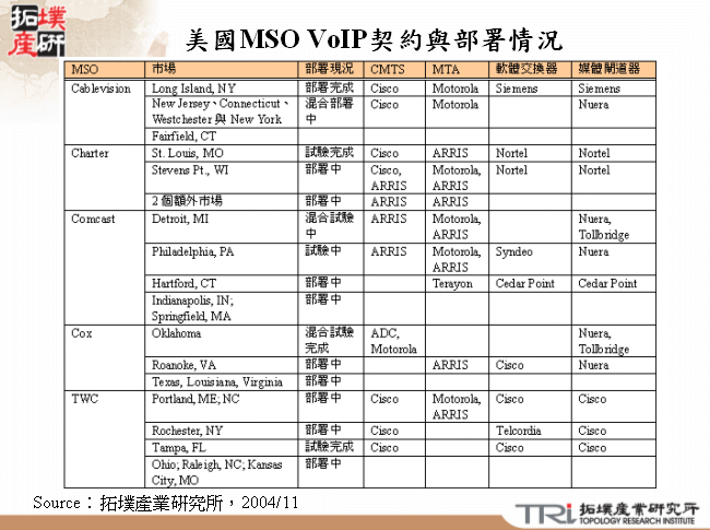 美國MSO VoIP契約與部署情況