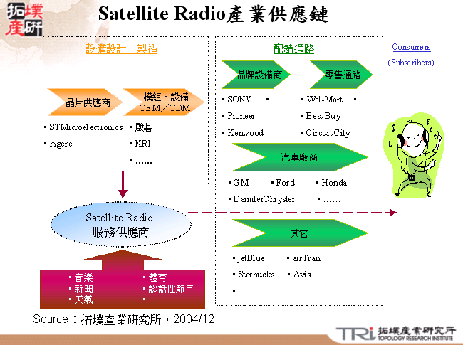 Satellite Radio產業供應鏈