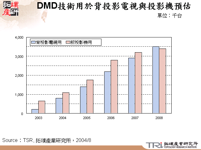 DMD技術用於背投影電視與投影機預估