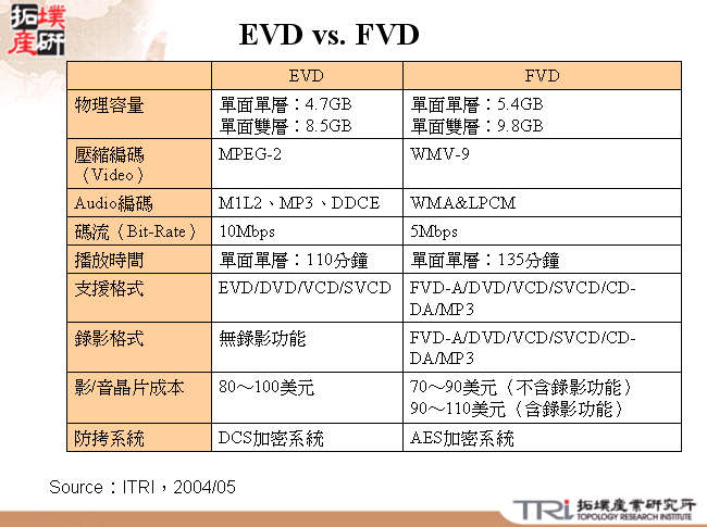 EVD vs. FVD