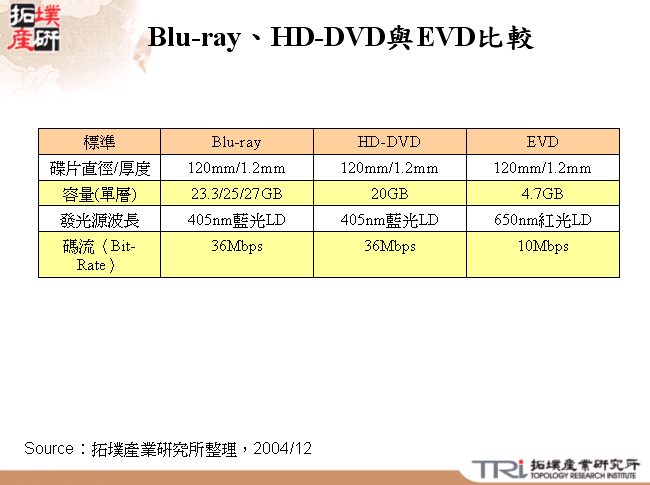 Blu-ray、HD-DVD與EVD比較