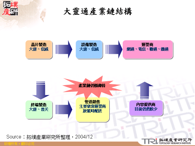 大靈通產業鏈結構