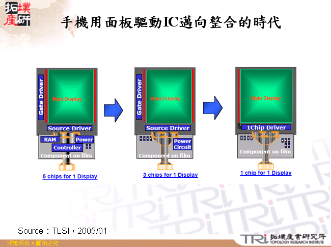 手機用面板驅動IC邁向整合的時代