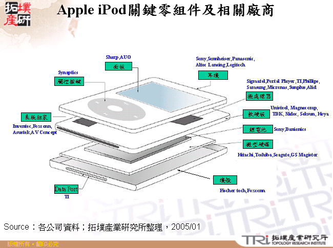 Apple iPod關鍵零組件及相關廠商