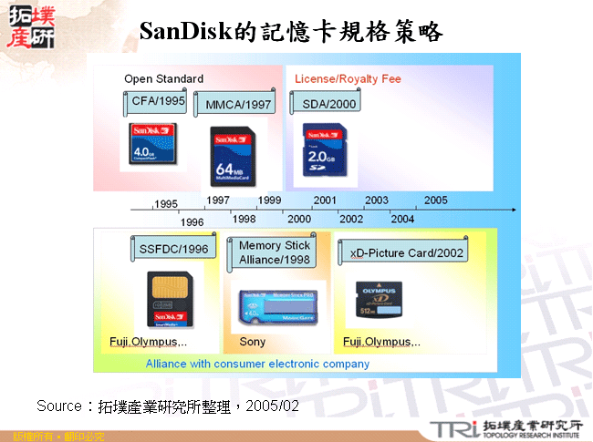 SanDisk的記憶卡規格策略