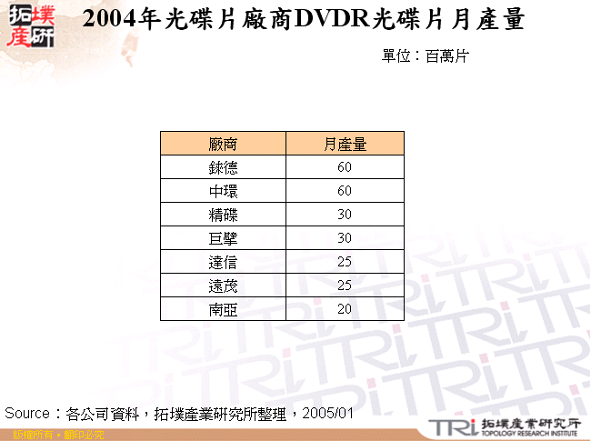 2004年光碟片廠商DVDR光碟片月產量