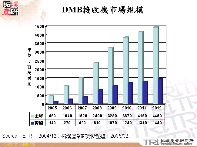 DMB接收機市場規模