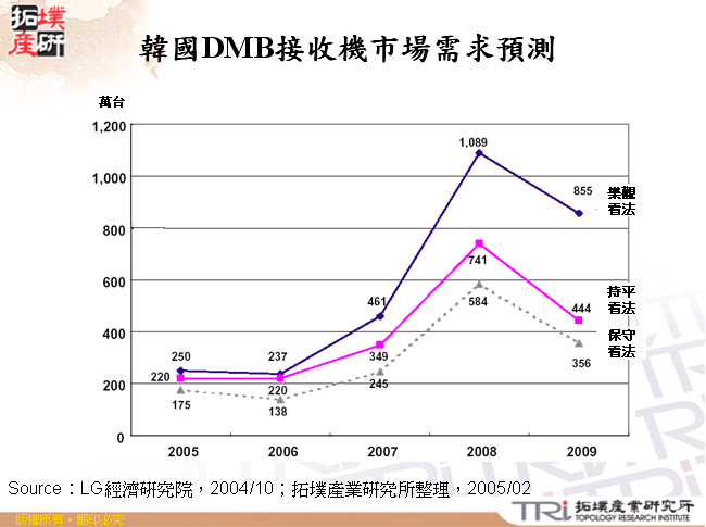 韓國DMB接收機市場需求預測