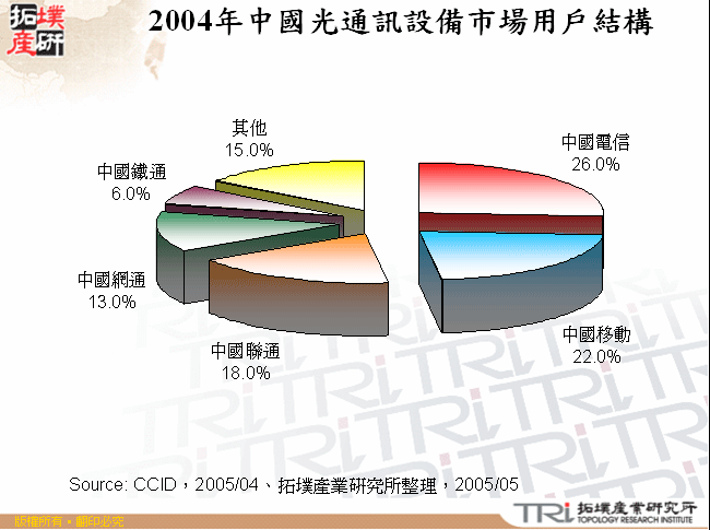 2004年中國光通訊設備市場用戶結構