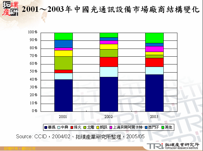 2001～2003年中國光通訊設備市場廠商結構變化