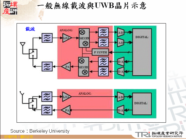 一般無線載波與UWB晶片示意