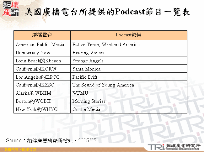 美國廣播電台所提供的Podcast節目一覽表