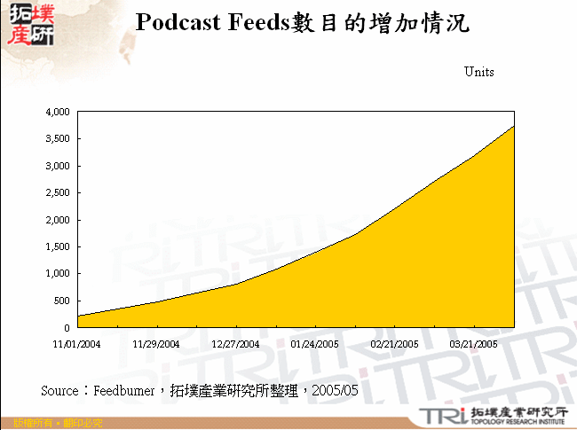 Podcast Feeds數目的增加情況