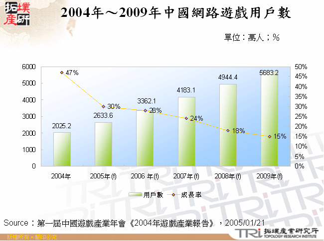 2004年～2009年中國網路遊戲用戶數