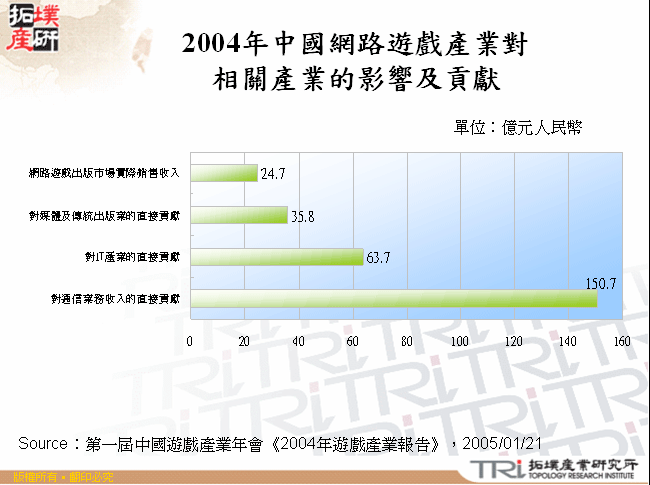 2004年中國網路遊戲產業對相關產業的影響及貢獻