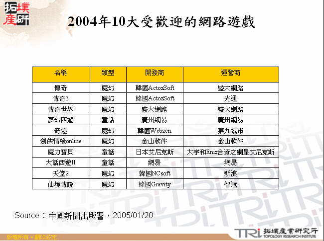 2004年10大受歡迎的網路遊戲