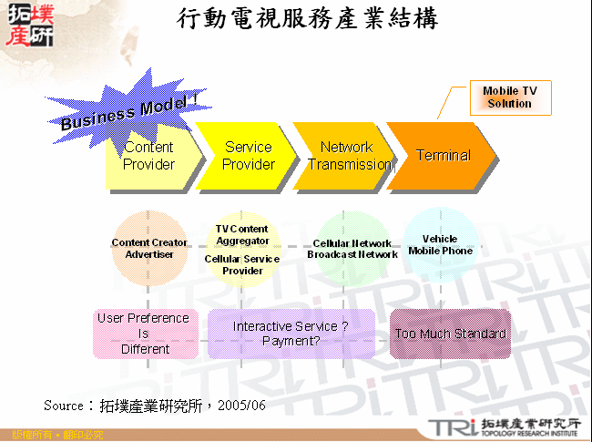 行動電視服務產業結構