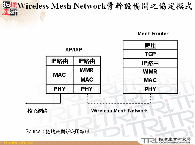 Wireless Mesh Network骨幹設備間之協定模式