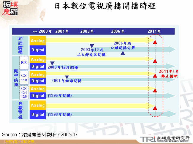 日本數位電視廣播開播時程