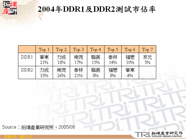 2004年DDR1及DDR2測試市佔率