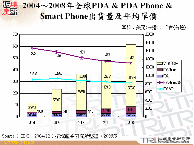 2004～2008年全球PDA & PDA Phone & Smart Phone出貨量及平均單價