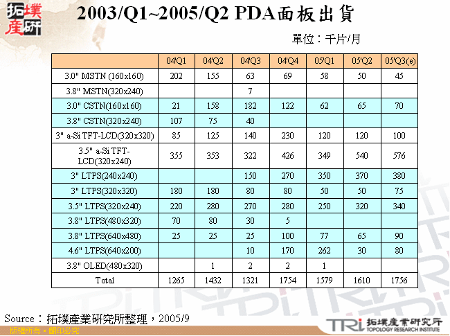 2003/Q1~2005/Q2 PDA面板出貨