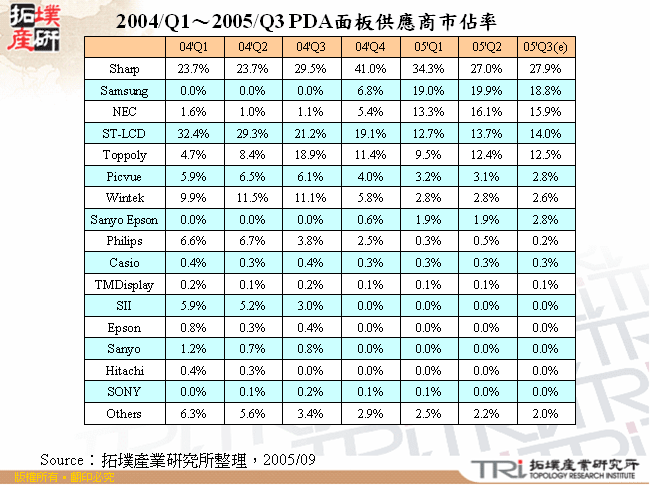 2004/Q1～2005/Q3 PDA面板供應商市佔率