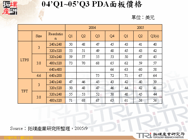 2004/Q1～2005/Q3 PDA面板價格