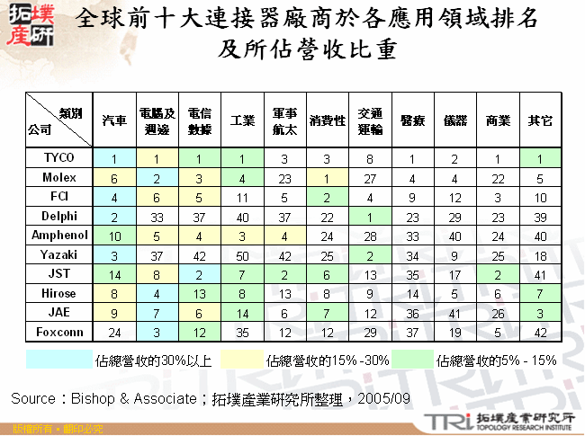 全球前十大連接器廠商於各應用領域排名及所佔營收比重