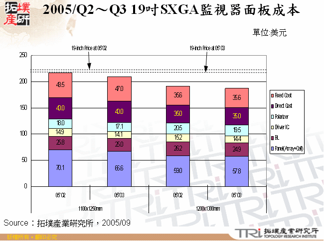 2005/Q2～Q3 19吋SXGA監視器面板成本