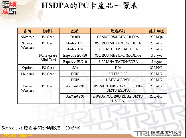 HSDPA的PC卡產品一覽表