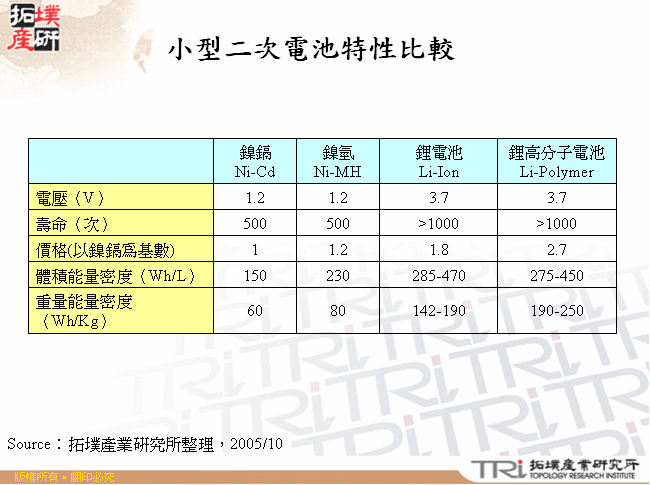 小型二次電池特性比較 