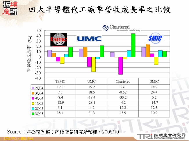 四大半導體代工廠季營收成長率之比較