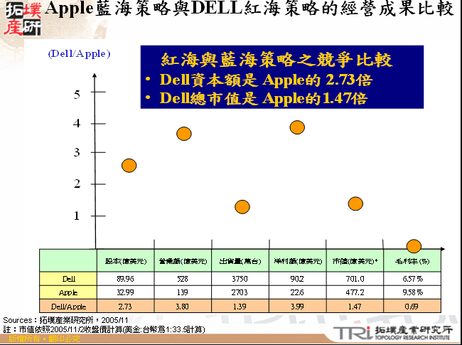 Apple藍海策略與DELL紅海策略的經營成果比較