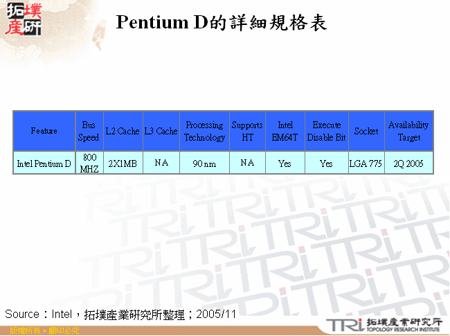 Pentium D的詳細規格表