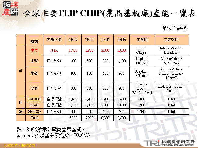 全球主要FLIP CHIP(覆晶基板廠)產能一覽表