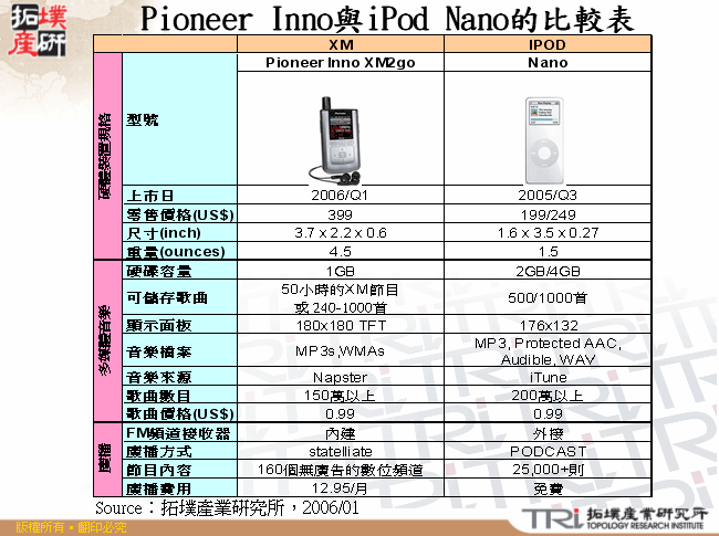 Pioneer Inno與iPod Nano的比較表