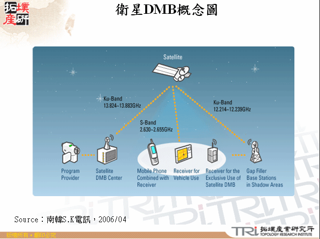 衛星DMB概念圖