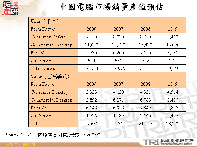 中國電腦市場銷量產值預估