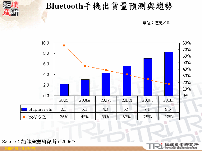 Bluetooth手機出貨量預測與趨勢