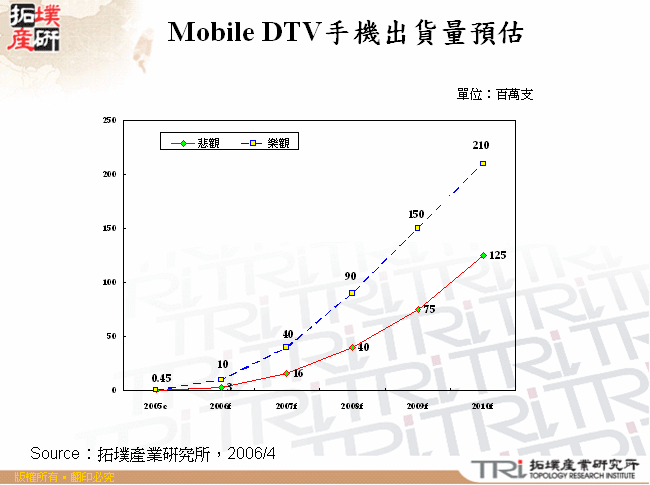 Mobile DTV手機出貨量預估