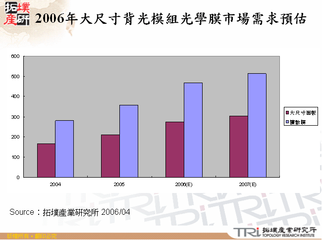 2006年大尺寸背光模組光學膜市場需求預估