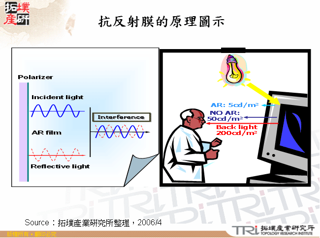 抗反射膜的原理圖示