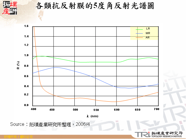 各類抗反射膜的5度角反射光譜圖