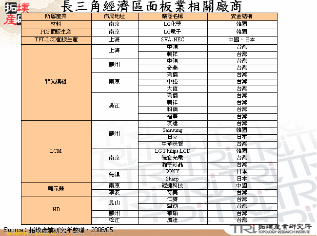 長三角經濟區面板業相關廠商