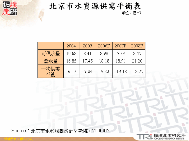 北京市水資源供需平衡表