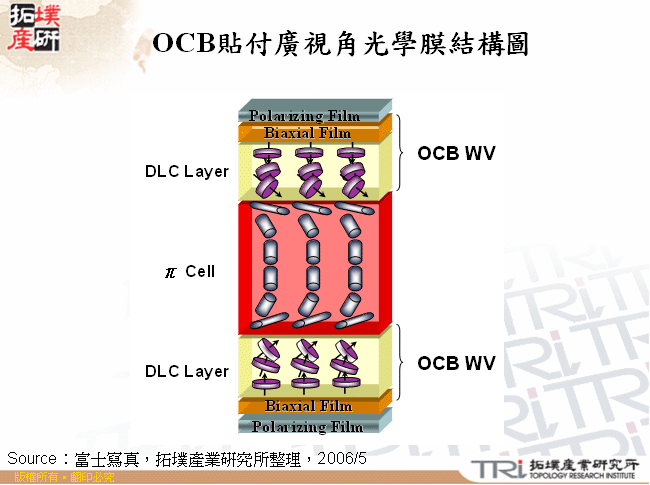 OCB貼付廣視角光學膜結構圖