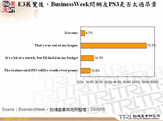 E3展覽後，BusinessWeek問網友PS3是否太過昂貴