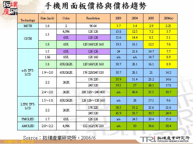 手機用面板價格與價格趨勢